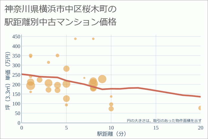 神奈川県横浜市中区桜木町の徒歩距離別の中古マンション坪単価