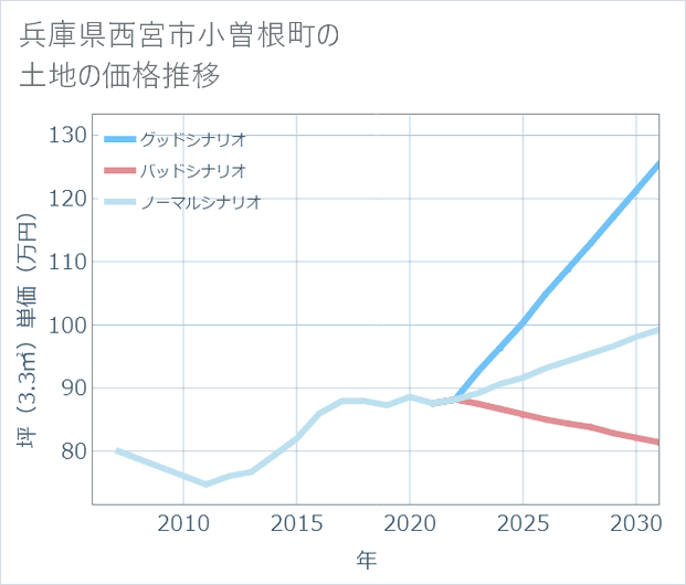 兵庫県西宮市小曽根町の土地価格推移