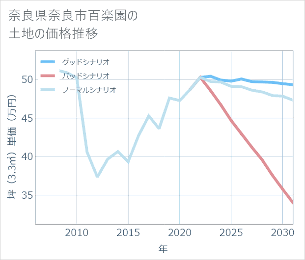奈良県奈良市百楽園の土地価格推移