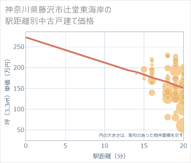 神奈川県藤沢市辻堂東海岸の徒歩距離別の中古戸建て坪単価