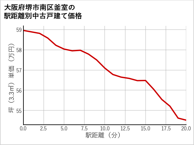大阪府堺市南区釜室の徒歩距離別の中古戸建て坪単価
