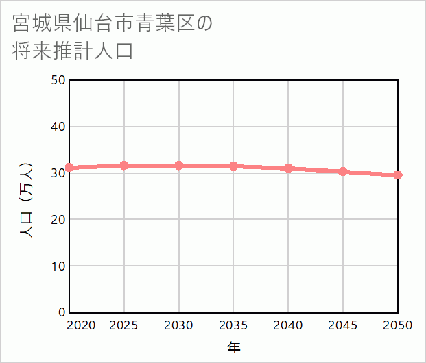 仙台市青葉区の将来推計人口