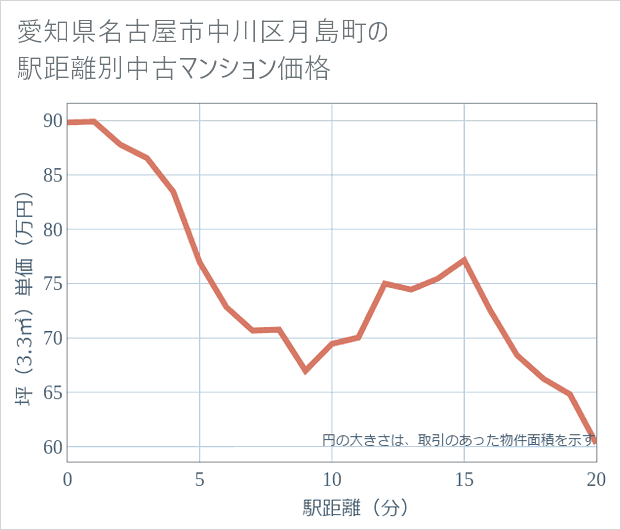 愛知県名古屋市中川区月島町の徒歩距離別の中古マンション坪単価