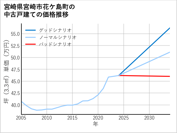 宮崎県宮崎市花ケ島町の中古戸建て価格推移