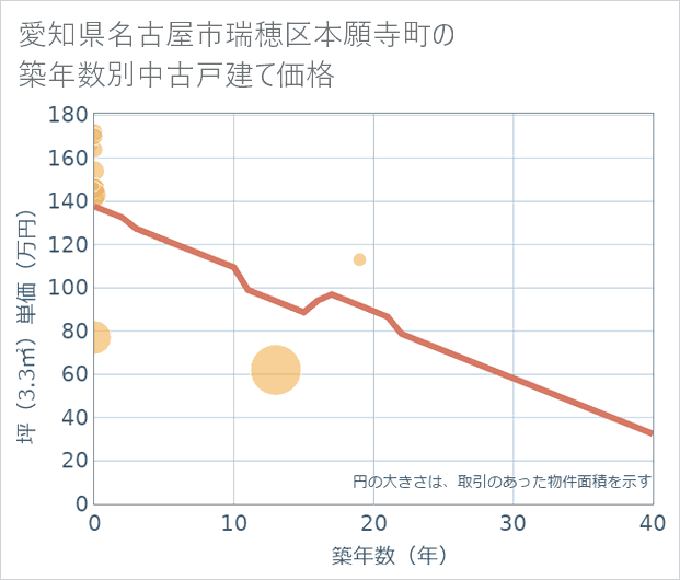 愛知県名古屋市瑞穂区本願寺町の築年数別の中古戸建て坪単価