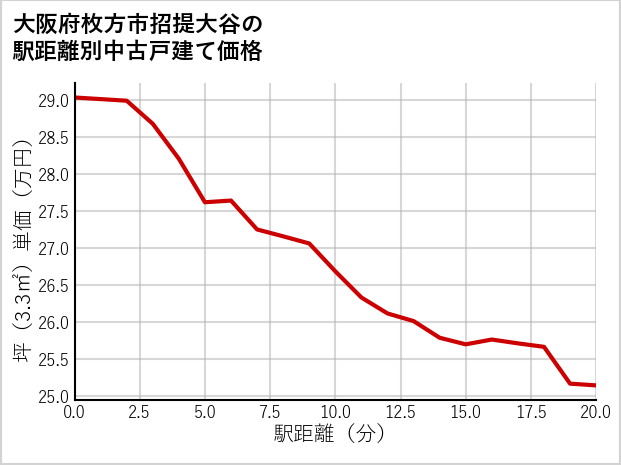 大阪府枚方市招提大谷の徒歩距離別の中古戸建て坪単価