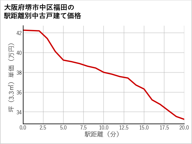 大阪府堺市中区福田の徒歩距離別の中古戸建て坪単価