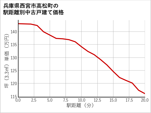 兵庫県西宮市高松町の徒歩距離別の中古戸建て坪単価
