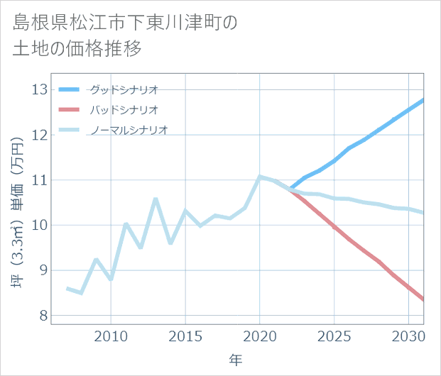 島根県松江市下東川津町の土地価格推移