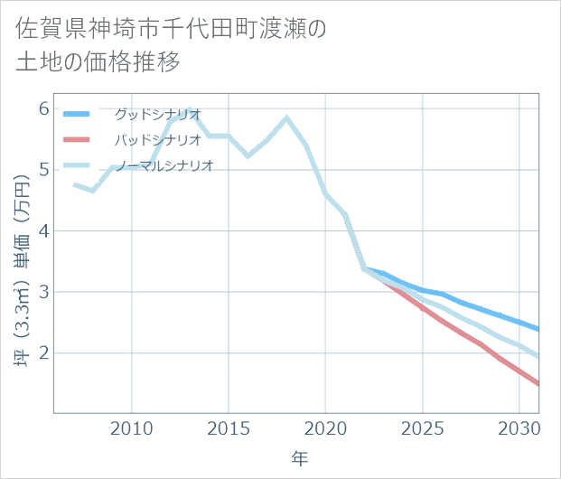 佐賀県神埼市千代田町渡瀬の土地価格推移