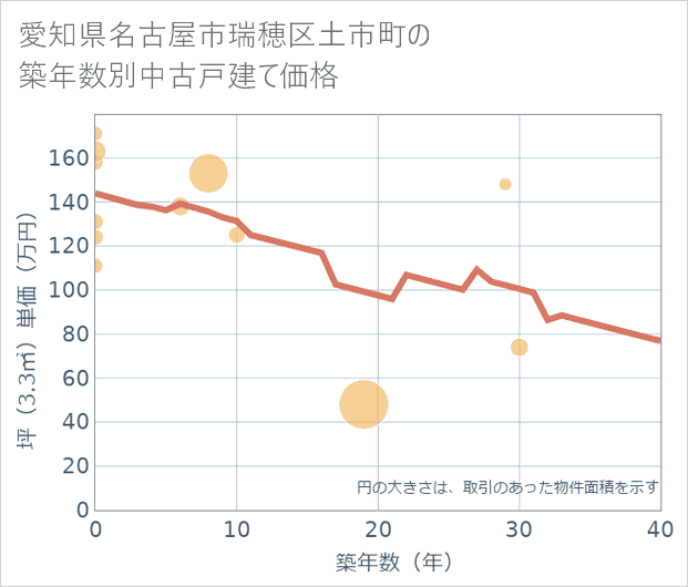 愛知県名古屋市瑞穂区土市町の築年数別の中古戸建て坪単価
