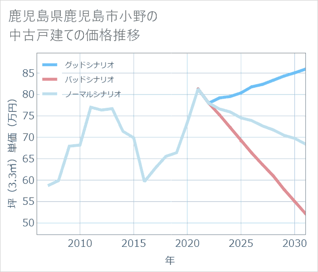 鹿児島県鹿児島市小野の中古戸建て価格推移