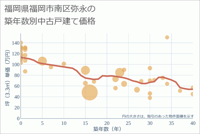 福岡県福岡市南区弥永の築年数別の中古戸建て坪単価