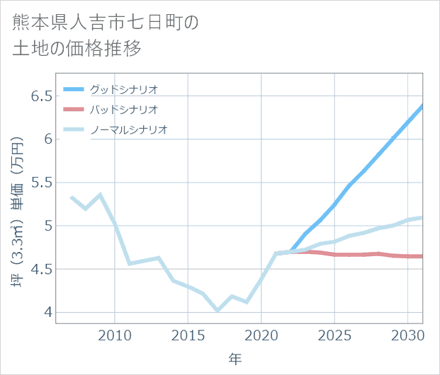 熊本県人吉市七日町の土地価格推移
