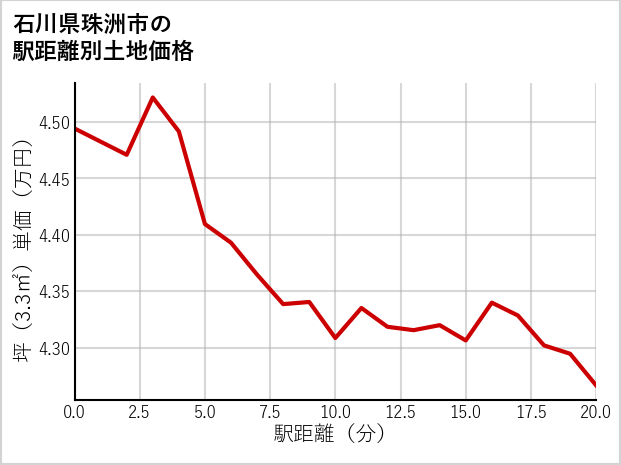石川県珠洲市の徒歩距離別の土地坪単価