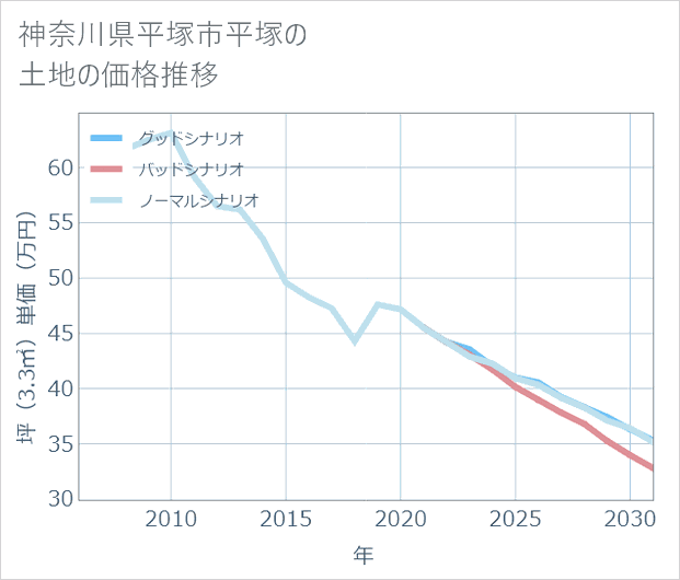 神奈川県平塚市平塚の土地価格推移