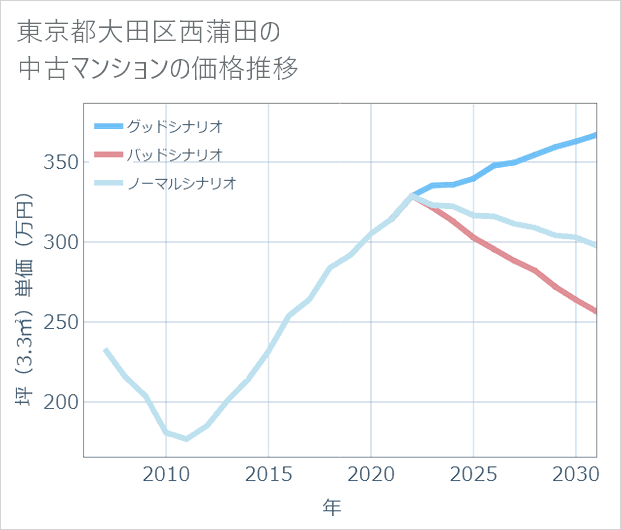 東京都大田区西蒲田の中古マンション価格推移