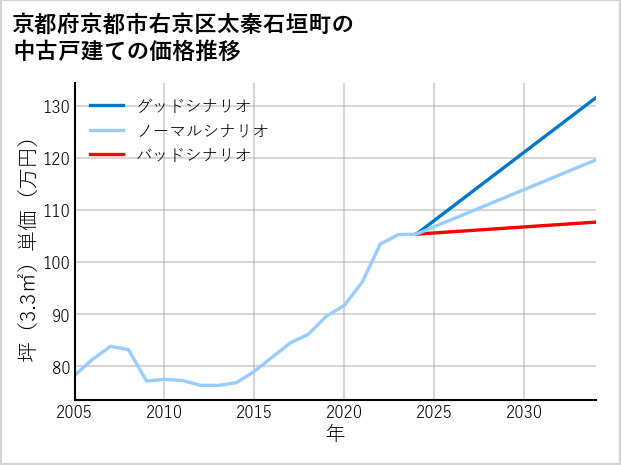 京都府京都市右京区太秦石垣町の中古戸建て価格推移