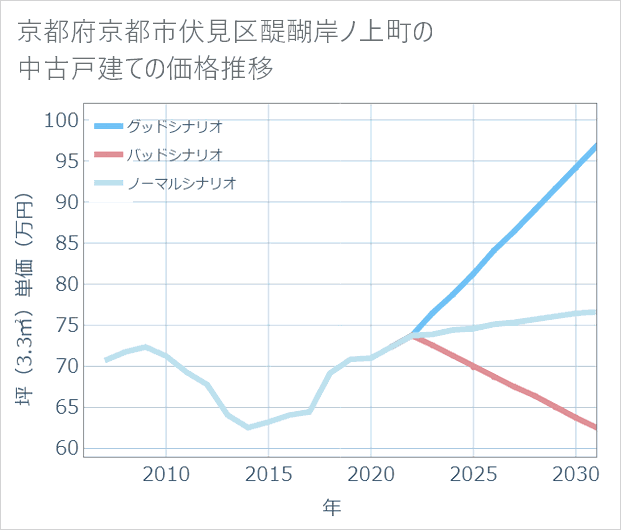 京都府京都市伏見区醍醐岸ノ上町の中古戸建て価格推移