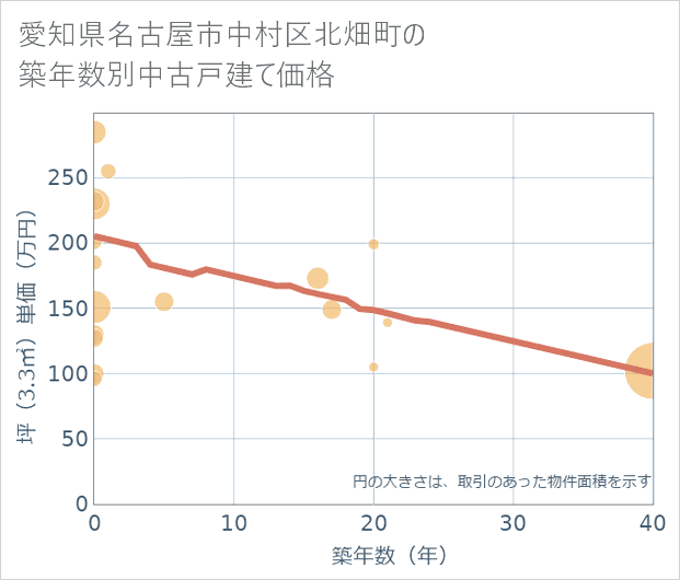 愛知県名古屋市中村区北畑町の築年数別の中古戸建て坪単価