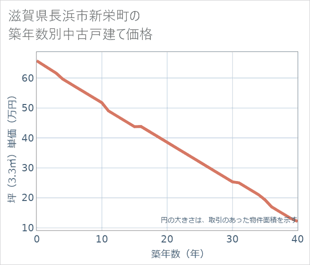 滋賀県長浜市新栄町の築年数別の中古戸建て坪単価