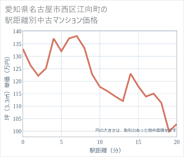 愛知県名古屋市西区江向町の徒歩距離別の中古マンション坪単価