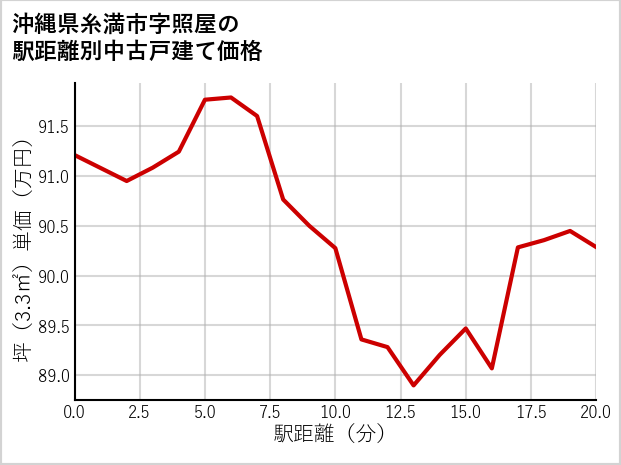 沖縄県糸満市照屋の徒歩距離別の中古戸建て坪単価