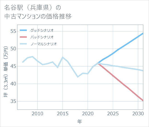 名谷駅(兵庫県)の中古マンション価格推移