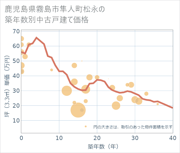 鹿児島県霧島市隼人町松永の築年数別の中古戸建て坪単価