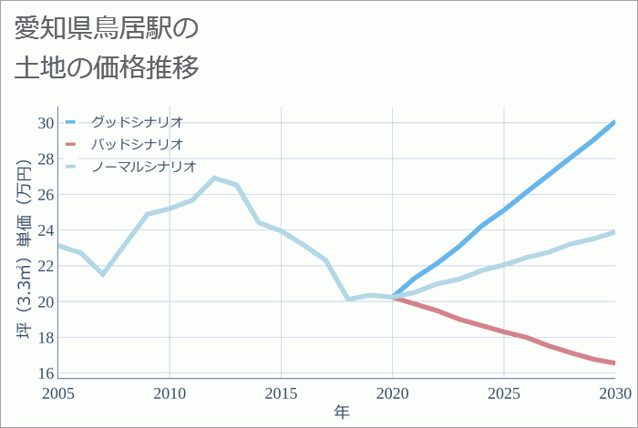 鳥居駅（愛知県）の土地価格推移