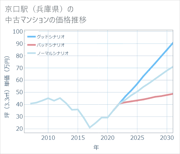 京口駅(兵庫県)の中古マンション価格推移