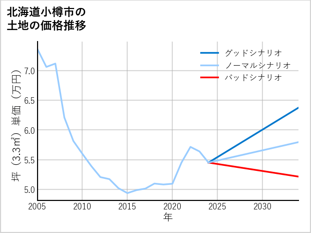 北海道小樽市の土地価格推移