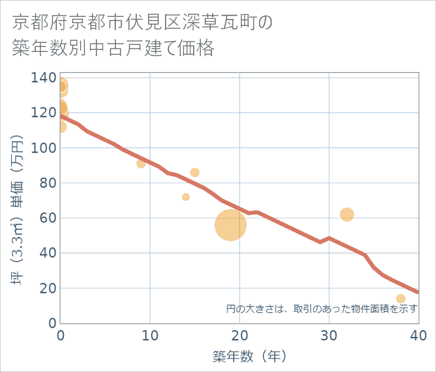 京都府京都市伏見区深草瓦町の築年数別の中古戸建て坪単価