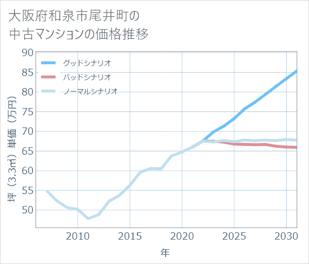 大阪府和泉市尾井町の中古マンション価格推移