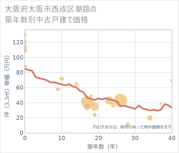 大阪府大阪市西成区潮路の築年数別の中古戸建て坪単価