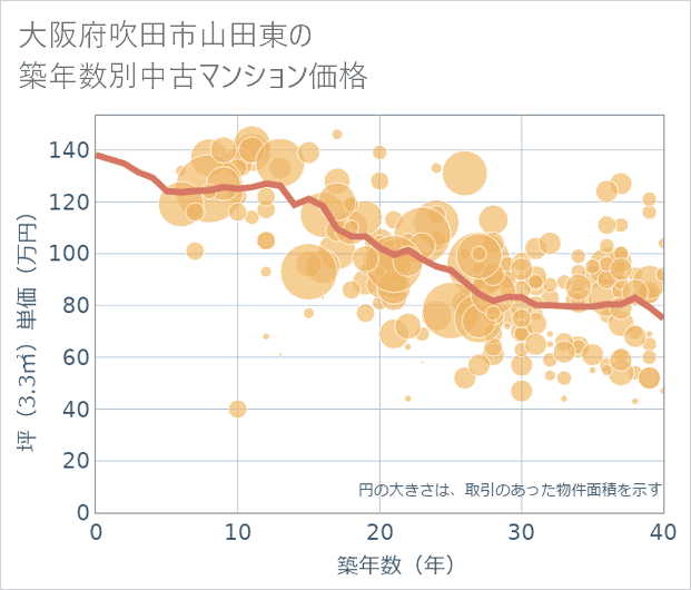 大阪府吹田市山田東の築年数別の中古マンション坪単価