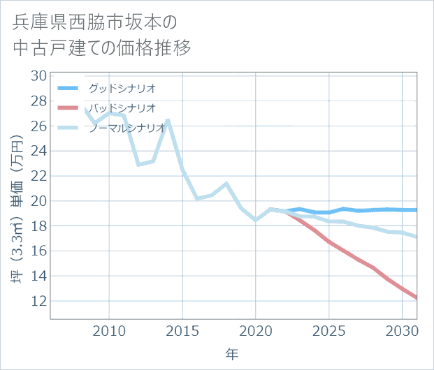 兵庫県西脇市坂本の中古戸建て価格推移