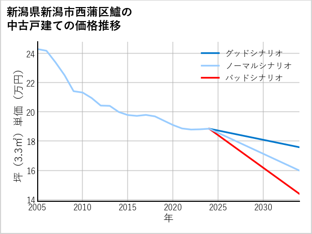 新潟県新潟市西蒲区鱸の中古戸建て価格推移