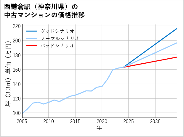 西鎌倉駅（神奈川県）の中古マンション価格推移