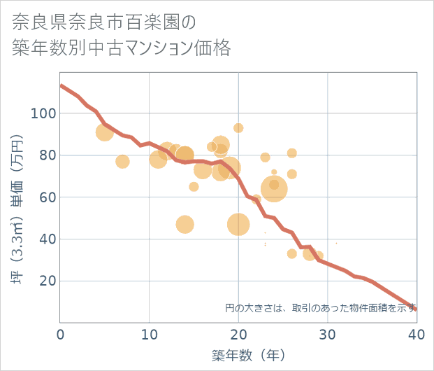 奈良県奈良市百楽園の築年数別の中古マンション坪単価