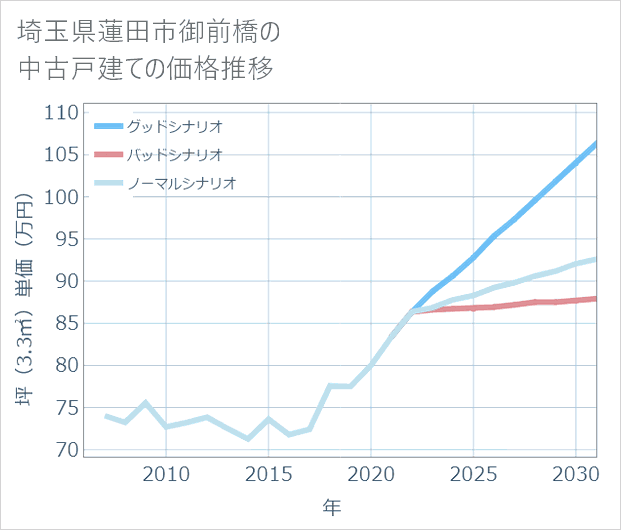 埼玉県蓮田市御前橋の中古戸建て価格推移