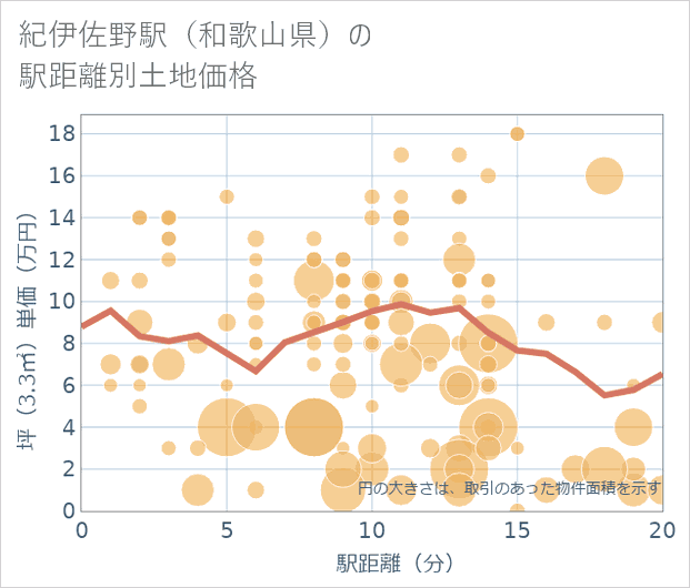 紀伊佐野駅(和歌山県)の徒歩距離別の土地坪単価