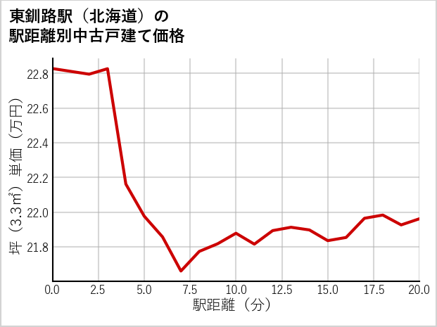 東釧路駅（北海道）の徒歩距離別の中古戸建て坪単価