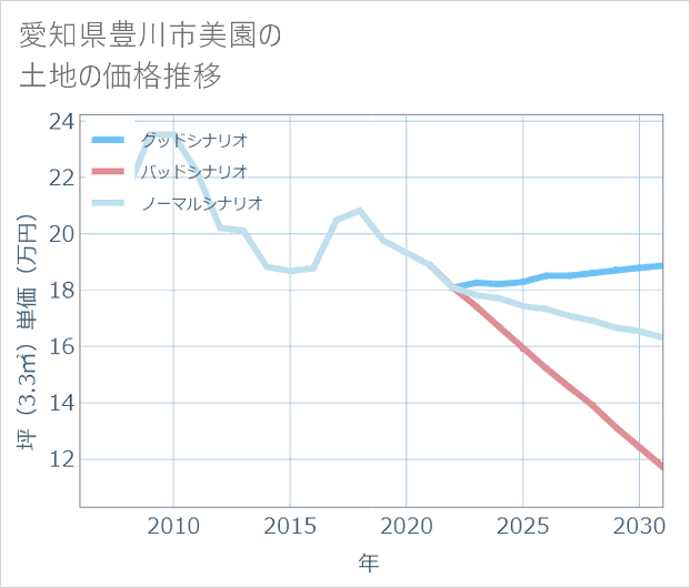 愛知県豊川市美園の土地価格推移