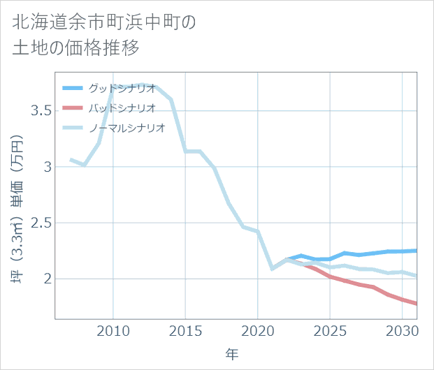 北海道余市町浜中町の土地価格推移