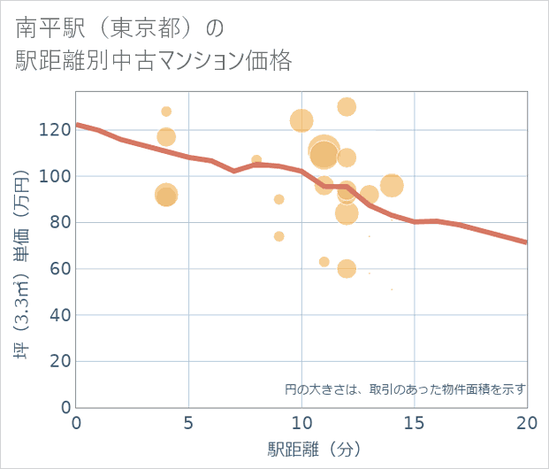 南平駅(東京都)の徒歩距離別の中古マンション坪単価