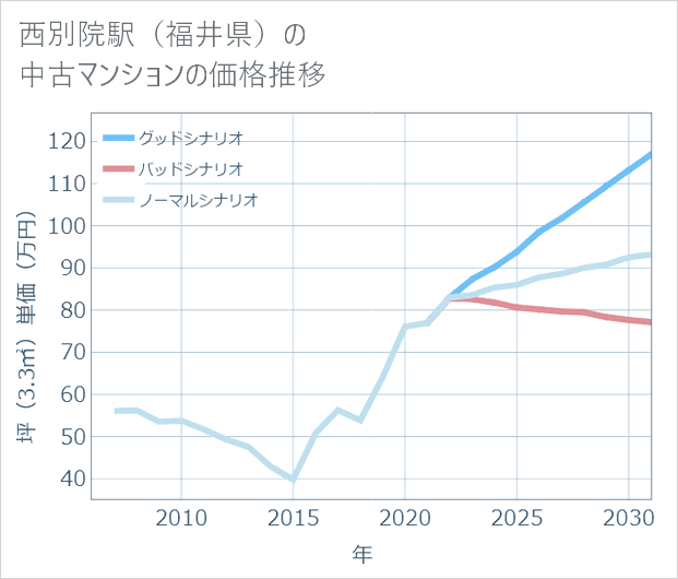 西別院駅(福井県)の中古マンション価格推移