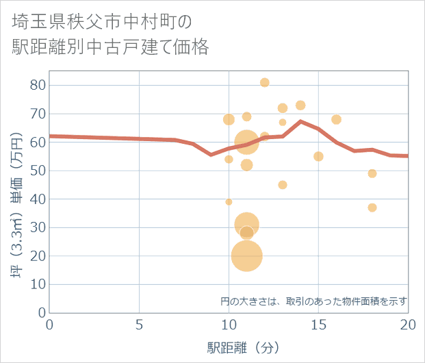 埼玉県秩父市中村町の徒歩距離別の中古戸建て坪単価