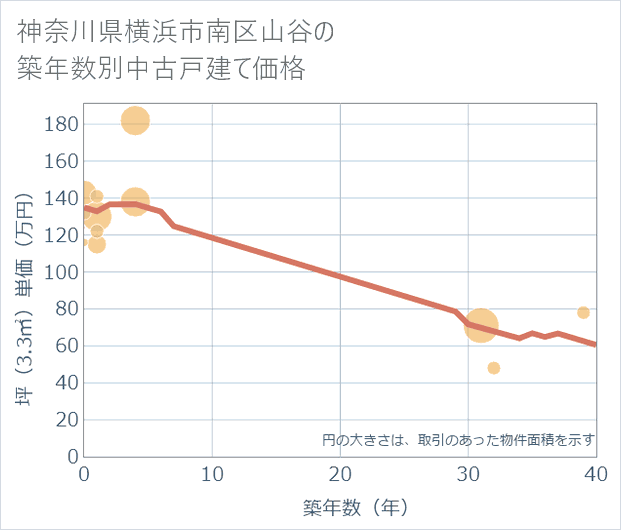 神奈川県横浜市南区山谷の築年数別の中古戸建て坪単価