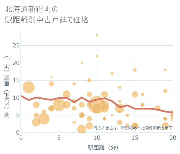 北海道新得町の徒歩距離別の中古戸建て坪単価